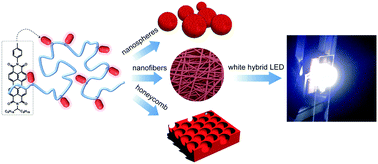 Graphical abstract: Tailorable perylene-loaded fluorescent nanostructures: a multifaceted approach enabling their application in white hybrid LEDs