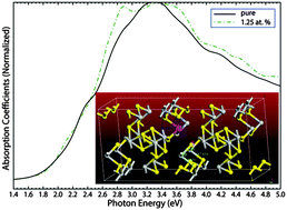 Graphical abstract: Bi-doped Sb2S3 for low effective mass and optimized optical properties