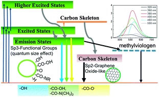 Graphical abstract: Insight into the effect of functional groups on visible-fluorescence emissions of graphene quantum dots