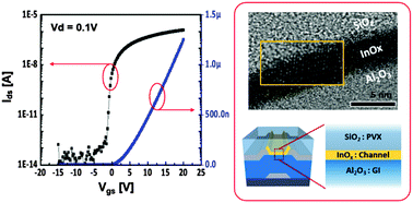 Graphical abstract: High mobility polycrystalline indium oxide thin-film transistors by means of plasma-enhanced atomic layer deposition