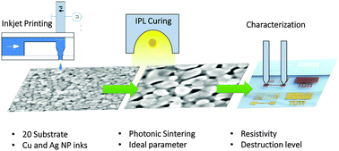 Graphical abstract: Inkjet printing and photonic sintering of silver and copper oxide nanoparticles for ultra-low-cost conductive patterns