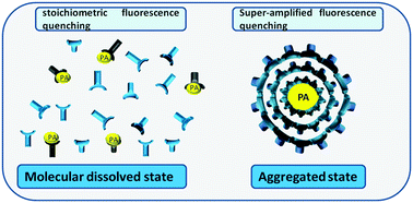 Graphical abstract: Impact of aggregation on fluorescence sensitivity of molecular probes towards nitroaromatic compounds