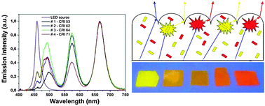 Graphical abstract: Free-standing micropatternable nanocomposites as efficient colour converting filters for light emitting devices