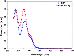 Graphical abstract: Trifluoromethyl-functionalized bathocuproine for polymer solar cells