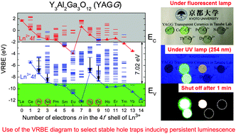 Graphical abstract: Novel persistent phosphors of lanthanide–chromium co-doped yttrium aluminum gallium garnet: design concept with vacuum referred binding energy diagram