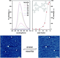 Graphical abstract: Donor–acceptor π-conjugated aggregation-induced emission molecules for reversible nanometer-scale data storage