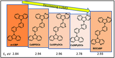 Graphical abstract: Manipulation of electron deficiency of δ-carboline derivatives as bipolar hosts for blue phosphorescent organic light-emitting diodes with high efficiency at 1000 cd m−2