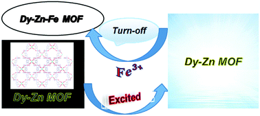 Graphical abstract: Luminescence tuning of the Dy–Zn metal–organic framework and its application in the detection of Fe(iii) ions