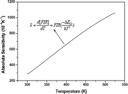 Graphical abstract: Reply to “comment on ‘A strategy for enhancing the sensitivity of optical thermometers in β-NaLuF4:Yb3+/Er3+ nanocrystals’” by L. Marciniak, A. Bednarkiewicz, D. Hreniak and W. Strek, J. Mater. Chem. C