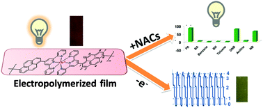 Graphical abstract: A pyrene-based electropolymerized film as a solid-state platform for multi-bit memory storage and fluorescence sensing of nitroaromatics in aqueous solutions