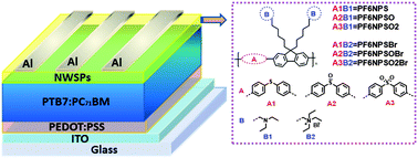 Graphical abstract: Non-conjugated water/alcohol soluble polymers with different oxidation states of sulfide as cathode interlayers for high-performance polymer solar cells