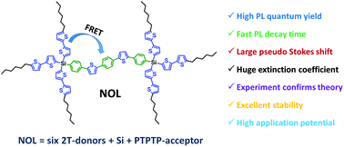 Graphical abstract: A novel highly efficient nanostructured organosilicon luminophore with unusually fast photoluminescence