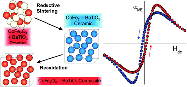 Graphical abstract: Hysteretic magnetoelectric behavior of CoFe2O4–BaTiO3 composites prepared by reductive sintering and reoxidation