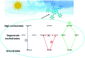 Graphical abstract: The structural and photophysical properties of multibranched derivatives with curved conjugated aromatic cores
