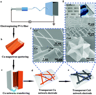 Graphical abstract: CuS nanotrough-networks for highly stable transparent conducting electrodes