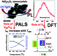 Graphical abstract: Role of various defects in the photoluminescence characteristics of nanocrystalline Nd2Zr2O7: an investigation through spectroscopic and DFT calculations