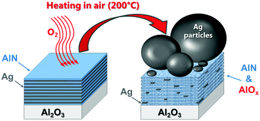 Graphical abstract: Massive Ag migration through metal/ceramic nano-multilayers: an interplay between temperature, stress-relaxation and oxygen-enhanced mass transport