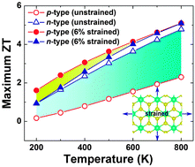 Graphical abstract: Strain-induced enhancement in the thermoelectric performance of a ZrS2 monolayer