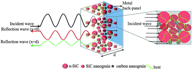 Graphical abstract: Synthesis and EMW absorbing properties of nano SiC modified PDC–SiOC