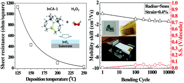 Graphical abstract: Performance modulation of transparent ALD indium oxide films on flexible substrates: transition between metal-like conductor and high performance semiconductor states
