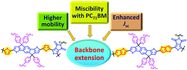 Graphical abstract: Efficiency enhancement in an indacenodithiophene and thieno[3,4-c]pyrrole-4,6-dione backbone photovoltaic polymer with an extended thieno[3,2-b]thiophene π-bridge