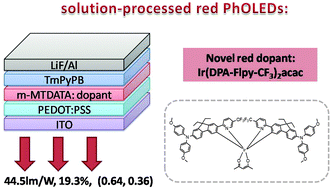 Graphical abstract: Power-efficient solution-processed red organic light-emitting diodes based on an exciplex host and a novel phosphorescent iridium complex