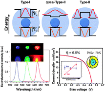 Graphical abstract: Mastering heterostructured colloidal nanocrystal properties for light-emitting diodes and solar cells