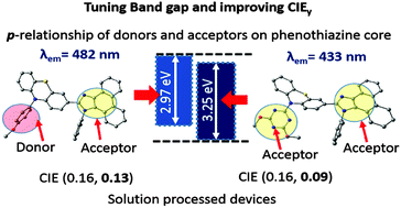 Graphical abstract: Trend breaking substitution pattern of phenothiazine with acceptors as a rational design platform for blue emitters