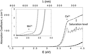 Graphical abstract: A study of Ce3+ to Mn2+ energy transfer in high transmission glasses using time-resolved spectroscopy