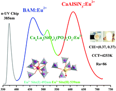 Graphical abstract: Ca6La4(SiO4)2(PO4)4O2:Eu2+: a novel apatite green-emitting phosphor for near-ultraviolet excited w-LEDs