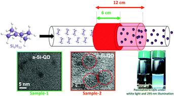 Graphical abstract: Synthesis of silicon quantum dots using cyclohexasilane (Si6H12)