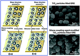 Graphical abstract: Enhancement of electrorheological performance of electrorheological elastomers by improving TiO2 particles/silicon rubber interface