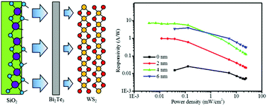 Graphical abstract: Layered-material WS2/topological insulator Bi2Te3 heterostructure photodetector with ultrahigh responsivity in the range from 370 to 1550 nm