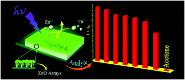 Graphical abstract: Tb(iii) postsynthetic functional coordination polymer coatings on ZnO micronanoarrays and their application in small molecule sensing