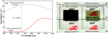 Graphical abstract: Fabrication of nickel oxyhydroxide/palladium (NiOOH/Pd) thin films for gasochromic application