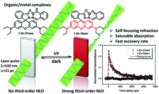 Graphical abstract: A photo-controllable third-order nonlinear optical (NLO) switch based on a rhodamine B salicylaldehyde hydrazone metal complex