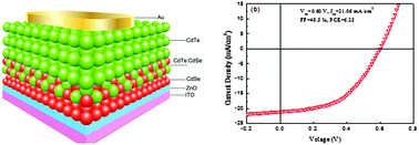 Graphical abstract: Improving performance in CdTe/CdSe nanocrystals solar cells by using bulk nano-heterojunctions