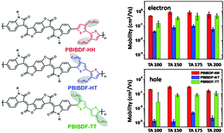 Graphical abstract: Bis(2-oxoindolin-3-ylidene)-benzodifuran-dione and bithiophene-based conjugated polymers for high performance ambipolar organic thin-film transistors: the impact of substitution positions on bithiophene units