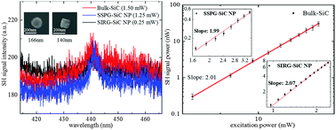 Graphical abstract: Second harmonic generation from an individual all-dielectric nanoparticle: resonance enhancement versus particle geometry