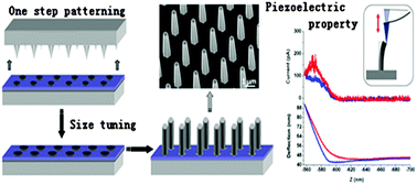 Graphical abstract: A novel paradigm for the fabrication of highly uniform nanowire arrays using residual stress-induced patterning