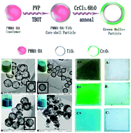 Graphical abstract: Preparation of chromatic composite hollow nanoparticles containing mixed metal oxides for full-color electrophoretic displays