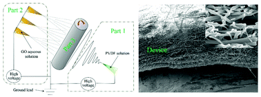 Graphical abstract: Wearable piezoelectric device assembled by one-step continuous electrospinning