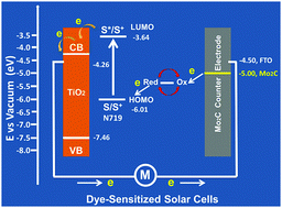 Graphical abstract: Mo2C microspheres and nanorods as counter electrode catalysts for iodide-free redox couples in dye-sensitized solar cells