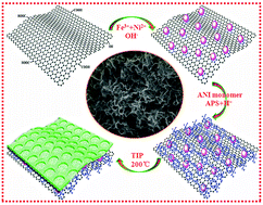 Graphical abstract: Magnetic graphene@PANI@porous TiO2 ternary composites for high-performance electromagnetic wave absorption