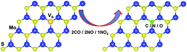 Graphical abstract: Repairing sulfur vacancies in the MoS2 monolayer by using CO, NO and NO2 molecules