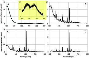 Graphical abstract: Ultraviolet and blue cathodoluminescence from cubic Y2O3 and Y2O3:Eu3+ generated in a transmission electron microscope