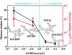 Graphical abstract: Manipulation of electrical characteristics of non-volatile transistor-type memory devices through the acceptor strength of donor–acceptor conjugated copolymers