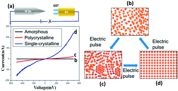 Graphical abstract: Direct observation of structural transitions in the phase change material Ge2Sb2Te5