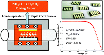 Graphical abstract: Acceleration effect of chlorine in the gas-phase growth process of CH3NH3PbI3(Cl) films for efficient perovskite solar cells