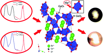 Graphical abstract: Deep red MGe4O9:Mn4+ (M = Sr, Ba) phosphors: structure, luminescence properties and application in warm white light emitting diodes